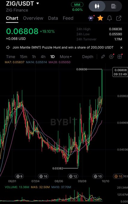 A Bybit trading chart for ZIG/USDT shows a massive +119.10% surge, with the price climbing to 0.06808 USD (24h high) after a sharp rally from a low of 0.03382, supporting the post's claim that "ZIG is absolute."