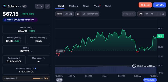 The image features a screenshot of a stock trading dashboard for Solana ( cryptocurrency ) with a chart displaying the fluctuating prices of the token over time. The quote price, $67USD, is highlighted in red against a dark blue background. Additionally, there's some text and other visual elements that provide more context about the data being displayed on the screen. The post talking about @solana also includes information related to cryptocurrency trading updates and mentions that Solana still has its own despite the dips in price throughout the day.