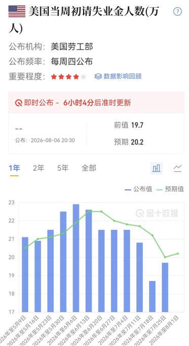 A Chinese financial data dashboard showing "美国当周初请失业金人数" (US Initial Jobless Claims) with a chart comparing actual versus predicted values, dated 2026-08-06.
