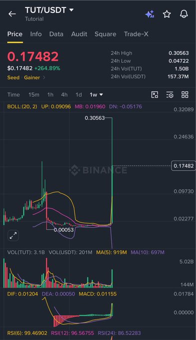 A Binance trading chart for TUT/USDT shows a dramatic 264.89% price spike to $0.17482, jumping from a baseline of around $0.0053 to nearly $0.30563 on massive 157.37M USDT volume—an apparent low-cap token pump consistent with the caption calling it "quick binance crime reverse 10/10."