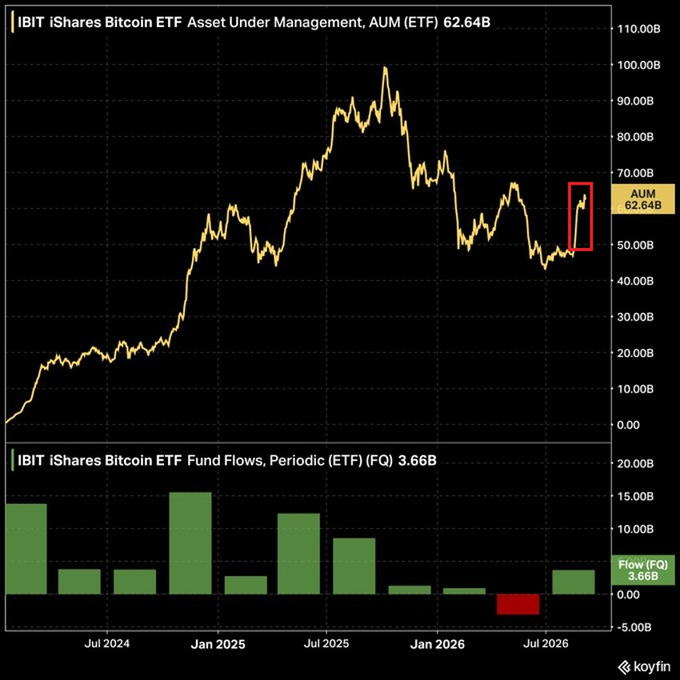 A Koyfin financial chart showing IBIT iShares Bitcoin ETF Asset Under Management at $62.64B (top panel) and Fund Flows (FQ) at $3.66B (bottom panel), with data spanning from mid-2024 to late 2026.
