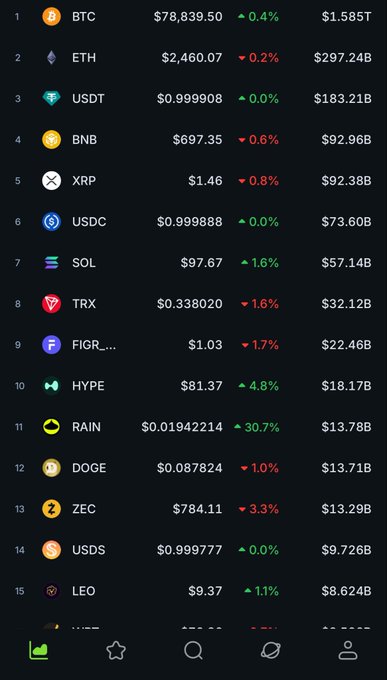 Cryptocurrency market app screenshot showing top coins with BTC at $78,839.50, ETH at $2,460.07, USDT at $0.999908, BNB at $697.35, and XRP at $1.46, along with their 24-hour price changes and market caps.