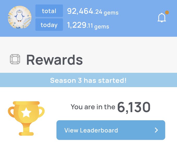 A mobile app rewards screen showing total gems of 92,464.24 and 1,229.11 gems earned today, announcing 'Season 3 has started!' with the user ranked 6,130 on the leaderboard.