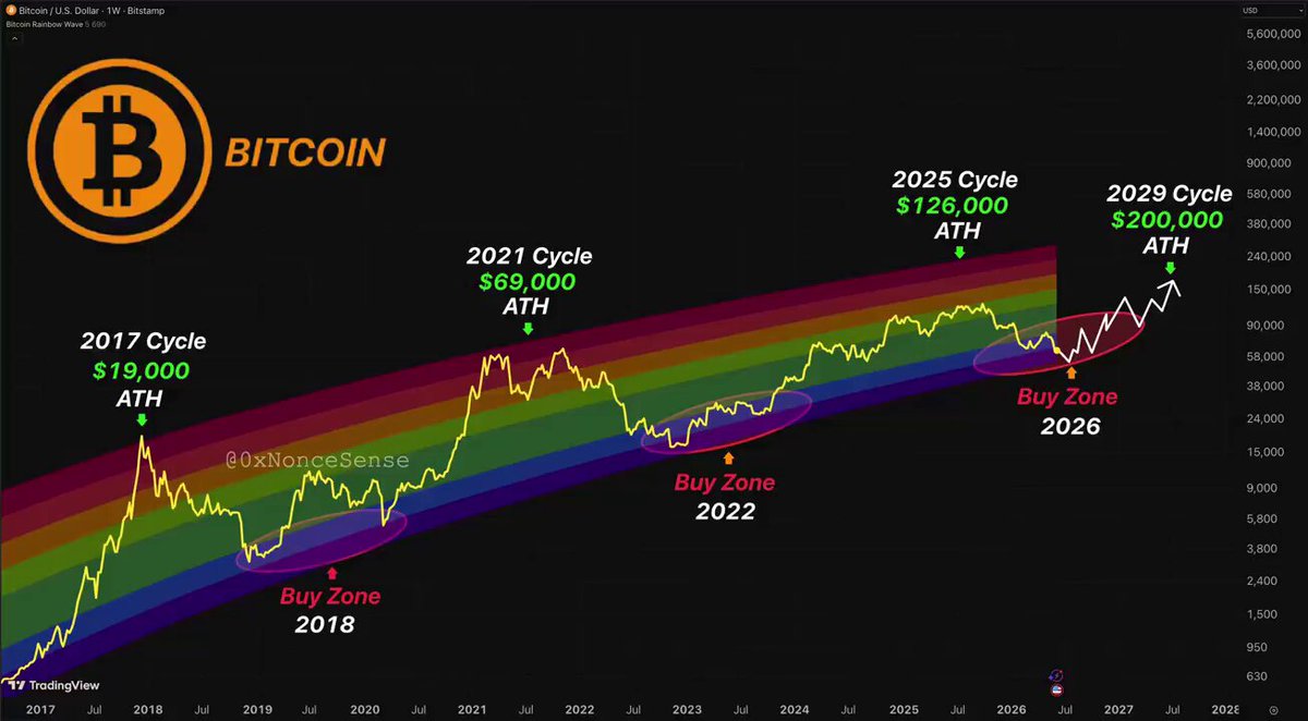 The image features a colorful bar graph chart that displays the price of Bitcoin over time. It shows different periods like January through December with varying price points. The title "BithCoin" is written at the top, and the graph has a rainbow-colored line going up from left to right, indicating the increasing prices of Bitcoins throughout the years. Additionally, there are two words that read "buy zone," which could suggest that Bitcoin is being referred to as an investment opportunity for those looking to purchase Bitcoin during specific periods when its price is at its peak.