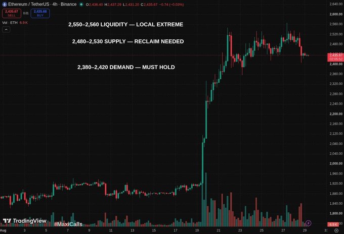An Ethereum (ETH) 4-hour chart on TradingView shows price peaking near $2,550 after a sharp rally from below $1,900, currently around $2,435, with three annotated zones: $2,550–$2,560 liquidity/local extreme, $2,480–$2,530 supply needing reclaim, and a $2,380–$2,420 demand zone that must hold—aligning with the post's emphasis on the key demand area to watch for ETH's next move.