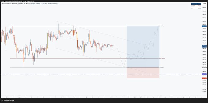 A TradingView chart of ETHUSDT on Binance shows a descending price action within a downtrend channel, with horizontal support levels marked around 1,200 and projected future price movement displayed in a blue/pink shaded forecast zone to the right. The chart visualizes the author's anticipated long entry setup, waiting for a sweep of poor lows near the 1,200 support level next week, with price targets extending up toward the 1,700-1,800 resistance area.