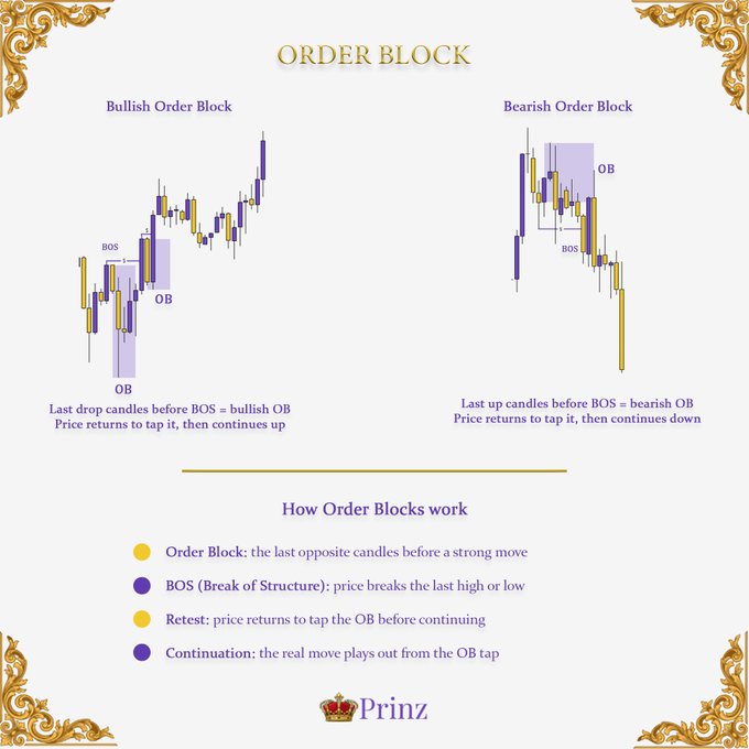 An educational chart titled 'ORDER BLOCK' explaining Bullish and Bearish Order Blocks with candlestick diagrams, labeled with 'BOS' and 'OB', branded by 'Prinz'.
