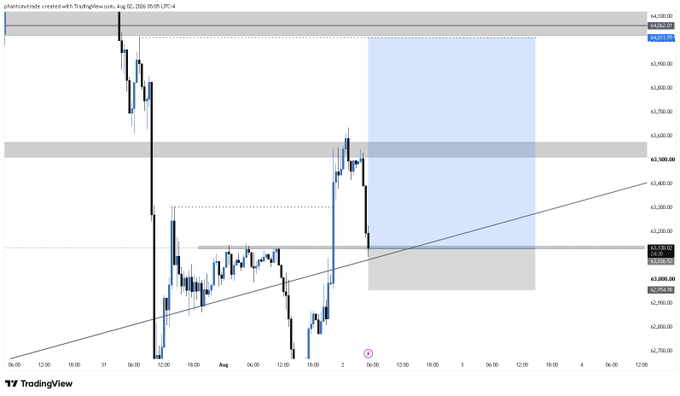 A TradingView chart displays the BTC/USD price action on a 1-hour timeframe, showing a recent rally that reached around 64,500 before pulling back toward a key support zone near 63,200–63,500, aligning with the trader's expectation of a long position aiming for a continuation toward 64k.