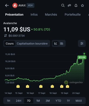 A screenshot from CoinGecko showing the Avalanche (AVAX) cryptocurrency chart with a price of $11.09, up 50.8% over 7 days, reflecting the post's bullish sentiment about AVAX's recent strong performance and calling it the "gey chain."