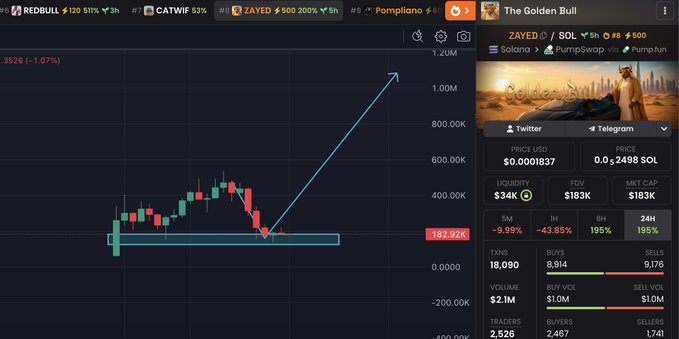 A candlestick chart of "The Golden Bull" token (ticker not shown, labeled "ZAYED") with a drawn-up arrow indicating a predicted price surge from ~$0.0002 to $1.20M, alongside market stats showing 1.07% drop, $34K liquidity, and 18,090 transactions—the promotional image backing the post's optimistic solana addy drop.