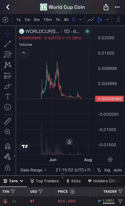 A TradingView chart of World Cup Coin ($WORLDCUP) on a daily timeframe shows the token's price at 0.00006966, down 12.28% (-0.9750), with a steep rally and subsequent crash visible from June through August. The caption humorously highlights the irony of "accumulating" a token that has already experienced a dramatic pump-and-dump cycle before the promised 2030 payday.