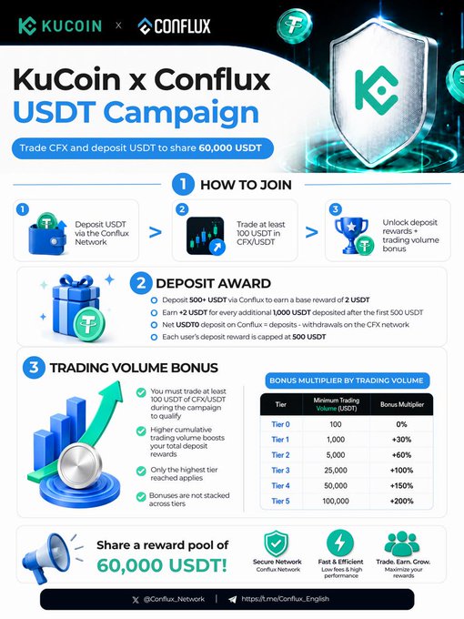A promotional infographic for the "KuCoin x Conflux USDT Campaign" detailing how to join, deposit awards, and trading volume bonuses with tiers up to +200%, sharing a 60,000 USDT reward pool.