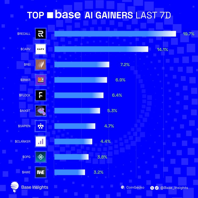 A 'TOP Base AI Gainers Last 7D' bar chart from Base Insights listing $RECALL (+19.7%), $CARV (+14.1%), $REI (+7.2%), $BNKR (+6.9%), $FLOCK (+6.4%), $AIXBT (+5.3%), $SAPIEN (+4.7%), $CLANKER (+4.4%), $OPG (+3.8%), and $AWE (+3.2%).