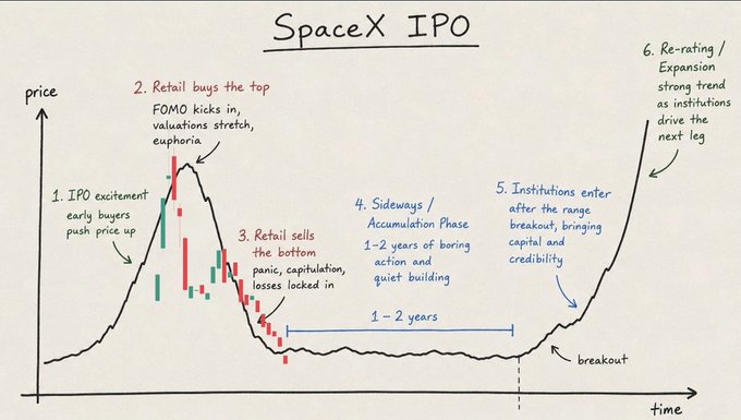 A hand-drawn chart depicting a speculative 6-phase stock price cycle for a "SpaceX IPO," showing price moving through IPO excitement, retail-driven euphoria, panic selling, a 1-2 year sideways accumulation phase, institutional entry after breakout, and a final re-rating expansion. The "told you" caption suggests the poster is highlighting that institutional accumulation during boring sideways phases typically precedes massive upside—implying SpaceX may be in such an accumulation period now.