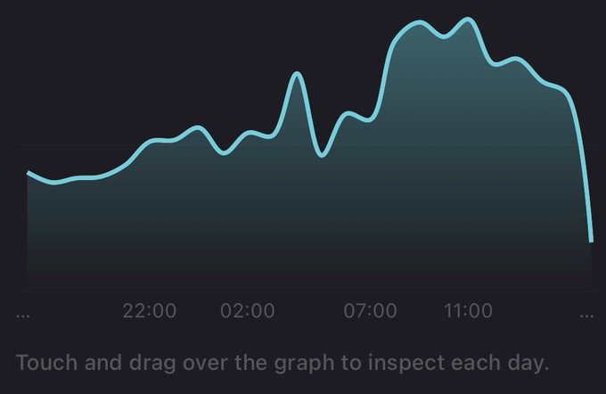 A teal line graph on a dark background showing fluctuating values peaking near 11:00 and dropping sharply, with x-axis times of 22:00, 02:00, 07:00, and 11:00, and the text "Touch and drag over the graph to inspect each day."