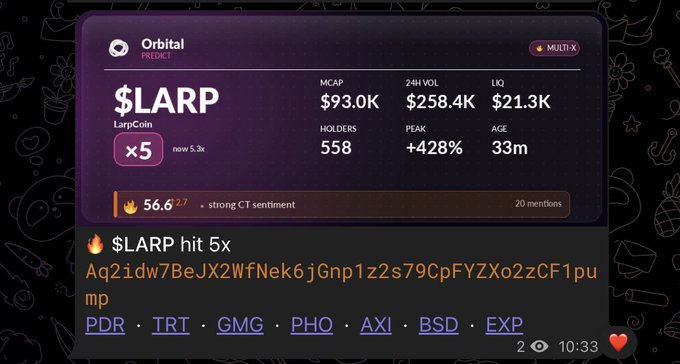 A screenshot of an Orbital prediction platform showing $LARP (LarpCoin) with a 5.3x multiplier and "strong CT sentiment" at 56.6, alongside 558 holders and a 24H volume of $258.4K. The image supports the post by visually proving that despite the token's mocking name, it has achieved a 5x return with significant community momentum.