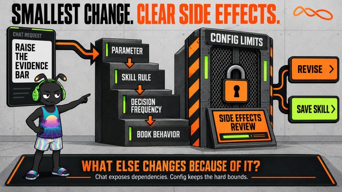 An infographic titled 'SMALLEST CHANGE. CLEAR SIDE EFFECTS.' shows a cartoon character next to a flowchart describing a 'CONFIG LIMITS' system with steps like 'PARAMETER', 'SKILL RULE', and 'DECISION FREQUENCY'.