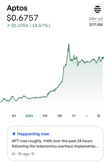 A cryptocurrency chart for APT (Aptos) priced at $0.6757, showing an 18.57% increase and a news update that 'APT rose roughly ↗16% over the past 24 hours following the tokenomics overhaul implementa...'