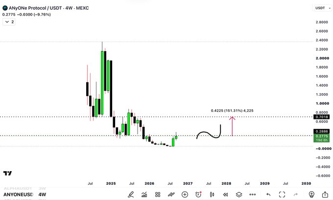 This is a 4-week candlestick chart of AnyOne Protocol (ANYONEUSDT) on MEXC, currently priced at $0.2775 (-9.76%), with the post highlighting a projected macro target of 0.4226 (151.31%) as the next significant resistance level—illustrated by the pink arrow on the chart.