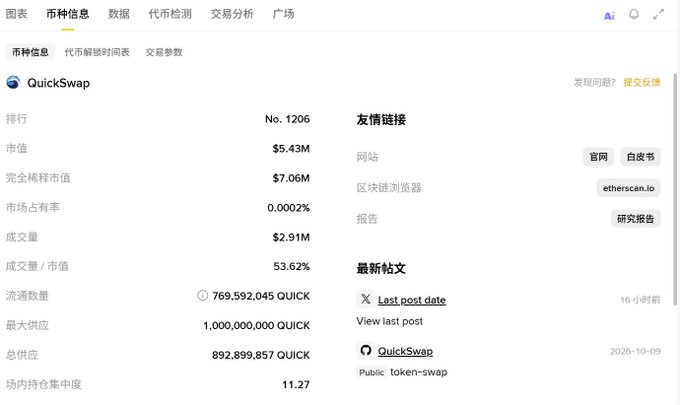 A cryptocurrency information page displaying data for QuickSwap (QUICK), including a market cap of $5.43M, 24-hour volume of $2.91M, and a circulating supply of 769,592,045 QUICK.