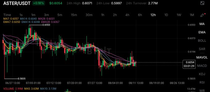 A cryptocurrency chart displays ASTER/USDT trading at $0.6054 (+0.18%) with a 24-hour high of $0.6071, low of $0.5997, and $2.77M turnover on the 12h timeframe, showing recent consolidation near the $0.6054 level with mixed candlestick action across July-August price history. The chart supports the "Day 284" campaign post by illustrating ASTER's current modest price point, highlighting just how far the token would need to climb from its ~$0.60 value to reach the aspirational $10 target.