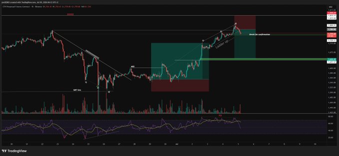 The provided image is a cryptocurrency trading chart, likely for Ethereum ($ETH), showing a "Ladder up" pattern and a potentially profitable trade scenario. The post suggests that the user is about to close this trade or potentially get another orderflow update.