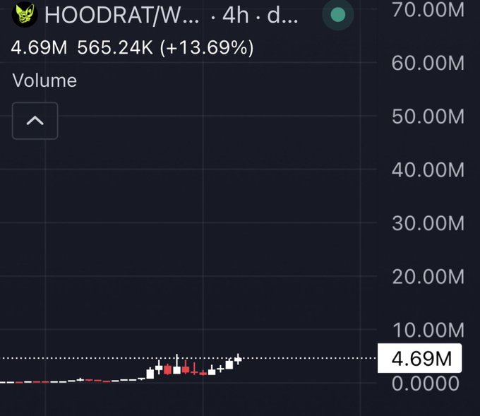 A 4-hour trading chart for $HOODRAT/W... showing a recent price surge of +13.69% to 4.69M with 565.24K volume, visually supporting the post's bullish "inevitable" sentiment as the chart displays an emerging upward trend with rising volume bars.
