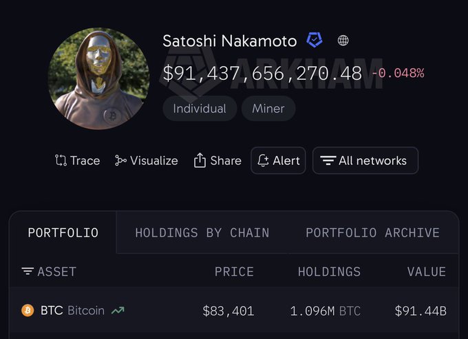 The image shows an Arkham Intelligence profile for "Satoshi Nakamoto" displaying a Bitcoin wallet holding 1.096M BTC valued at approximately $91.44 billion, with the post highlighting that despite this massive wealth, not a single satoshi has ever been moved from the wallet—suggesting Satoshi may no longer be alive to access it.