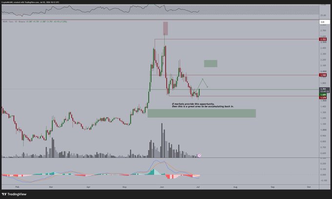 A TradingView chart displays NEAR/USD on a daily timeframe, showing a recent price recovery toward a resistance zone around $2, with horizontal red lines marking key resistance levels and a green highlighted zone indicating a potential consolidation area if the breakout fails. An annotation reads "If markets provide this opportunity, then this is a great area to be accumulating back in," aligning with the post's bullish outlook on $NEAR targeting a break above $2 toward the $3 highs.