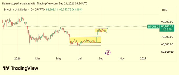 A TradingView chart of Bitcoin / U.S. Dollar (BTCUSD) showing a current price of 83,908.11 with a 3.40% gain, featuring yellow highlighted consolidation zones and a compass icon.