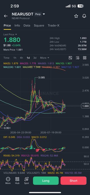 A screenshot of a Binance trading chart for NEAR/USDT Perpetual shows the last price at 1.880, down 3.64% ($1.88 -3.64%), with 24h high/low of 1.893/1.778, alongside MACD and RSI indicators supporting the post's claim that NEAR is the top altcoin pick poised for explosive growth.