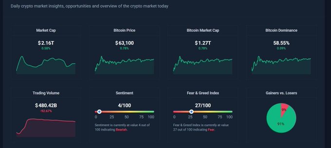 A daily crypto market dashboard showing Bitcoin at $63,100 (0.78%), total market cap of $2.16T, and bearish sentiment with both the Sentiment Index at 4/100 and Fear & Greed Index at 27/100 (Fear), alongside a 91% gainers-to-losers ratio. The image visually reinforces the post's observation of extremely pessimistic market sentiment, illustrating the bleak mood the author describes about the crypto market potentially dropping BTC toward $50K.