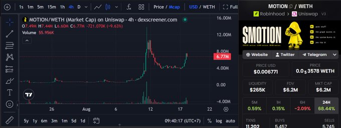 A TradingView chart displays the MOTION/WETH pair on Uniswap showing a 4-hour timeframe with a current price of 0.77M and a 9.63% decrease, alongside a sidebar showing price at $0.006771, liquidity of $265K, FDV of $6.2M, and market cap of $6.2M.