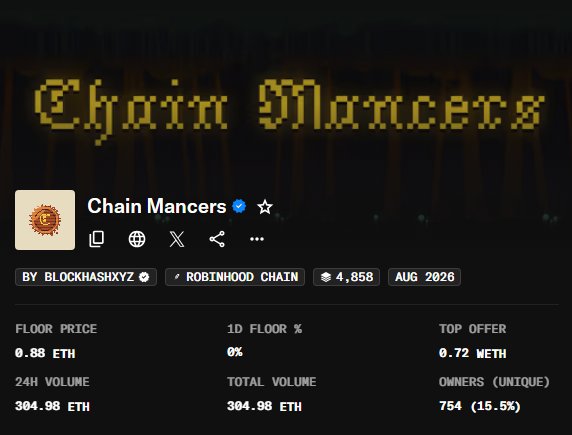 A screenshot of the Chain Mancers NFT collection on Robinhood Chain, showing a floor price of 0.88 ETH with 754 unique owners (15.5% supply), supporting the post's claim that the project is "cooking" and that even whitelist buyers are in profit on their 0.88 ETH floor.