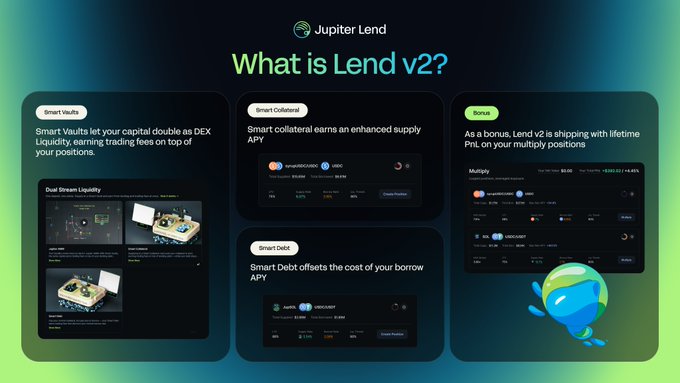 A promotional graphic for Jupiter Lend titled "What is Lend v2?" outlines four features—Smart Vaults, Smart Collateral, Smart Debt, and Bonus—highlighting enhanced supply APY and lifetime PnL on multiply positions for assets like LEND and USDC.

The image visually breaks down the post's key concepts: Smart Vaults and Smart Collateral correspond to the "3 sources of yield" mentioned, Smart Debt aligns with turning "liabilities into actively earning positions," and the Bonus section illustrates the "unmatched capital efficiency" through multiply positions.