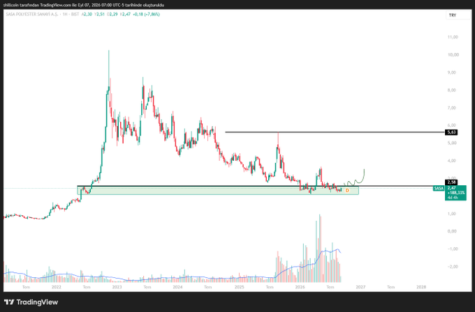 A TradingView chart showing SASA (Polyester Sanayi A.S.) weekly price action, currently at 2.47 TRY with a +2.86% gain, hovering near a key horizontal support zone at 2.58 TRY that has been tested multiple times before a potential breakout to higher resistance levels around 5.63 TRY.