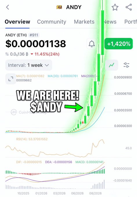 A cryptocurrency price chart for ANDY (ETH) showing a value of $0.00001138 with an 11.45% 24-hour increase and an overlay reading "WE ARE HERE! $ANDY" with an arrow pointing to a +1,420% gain.