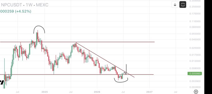 This $NPC chart from MEXC shows a potential bullish "cup and handle" pattern forming, indicating possible upward price movement if the resistance levels are broken. The current price is $0.005990.