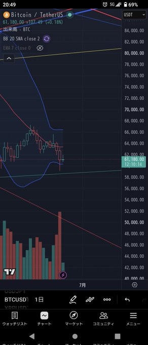 A TradingView chart of Bitcoin/TetherUS (BTCUSDT) on a 1-day timeframe shows BTC trading at approximately 61,166.08 USD, down 0.18% (107.49), with the post referencing the BTC weekly and daily charts alongside a playful "don't leave even a millimeter" message using emoticons.