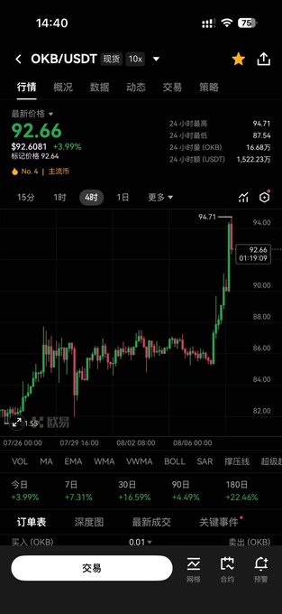 A mobile screenshot displays the OKX cryptocurrency exchange showing the OKB/USDT spot trading pair at $92.66, up 3.99% in 24 hours with a high of $94.71, illustrating the sudden price pump referenced in the post. The candlestick chart reveals a sharp upward spike in recent trading, corroborating the excitement about OKB's unexpected rally.