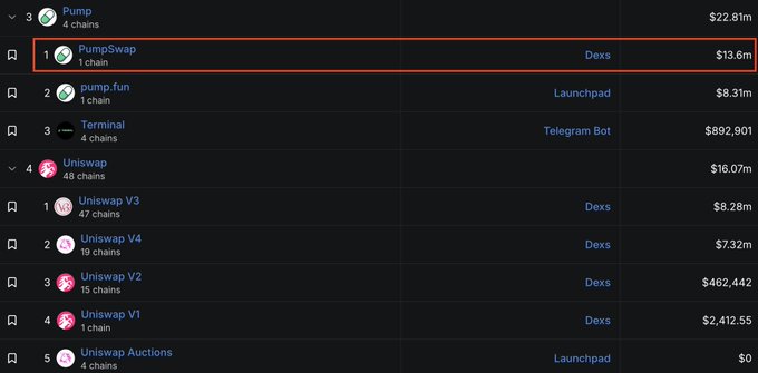 A leaderboard ranking blockchain platforms by volume, with PumpSwap highlighted in red at #1 with $13.6m, followed by pump.fun at $8.31m and Uniswap at $16.07m.