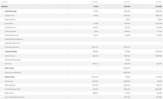 A financial revenue table showing quarterly earnings data (Q3 2026, Q2 2026, Q1 2026) for a company, including Protocol Earnings, Treasury Earnings, GHO Earnings, and other line items with figures in millions.