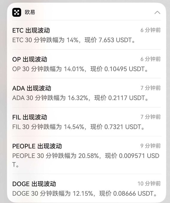 A notification panel from 欧易 (OKX) displays real-time crypto volatility alerts, flagging sharp 30-minute declines in multiple altcoins including ETC (-14% at 7.653 USDT), OP (-14.01% at 0.10495 USDT), ADA (-16.32% at 0.2117 USDT), FIL (-14.54% at 0.7321 USDT), PEOPLE (-20.58% at 0.009571 USD), and DOGE (-12.15% at 0.08666 USDT), visually confirming the post's account of a broad market crash that wiped out leveraged long positions across the board.