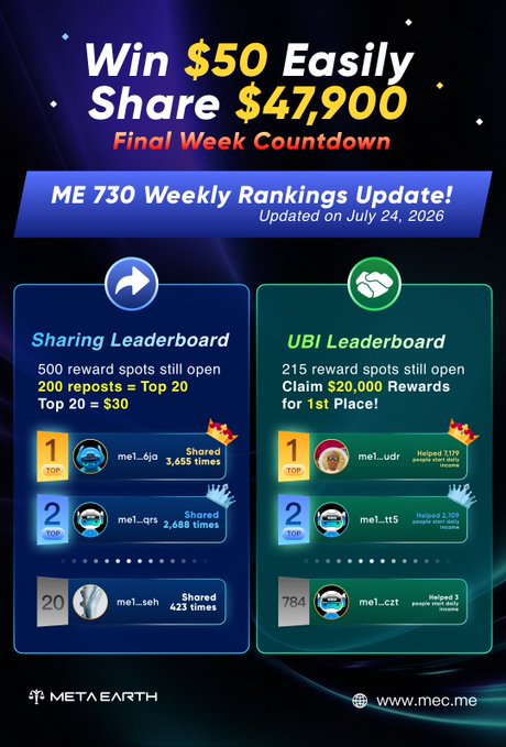 The image shows a "ME 730 Weekly Rankings Update" dated July 24, 2026, displaying two leaderboards with a total prize pool of $47,900 and a "Final Week Countdown" banner. The Sharing Leaderboard highlights me1..oja (Top 1 with 3,455 shares) and me1..seh (Top 20), while the UBI Leaderboard features me1..udr (Top 1 with Hapid 1 VIP), me1..tts (Top 2), and me1..czt (Top 784), with rewards of $30 for Top 20 Sharing and $20,000 for 1st Place UBI.

This matches the post's call to action about the final week of ME730, emphasizing the $47,900 in remaining rewards and the urgency to participate before July 31.