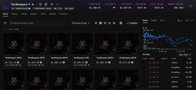 The image shows a Robinhood Web3 marketplace page for the "Yardkeepers" NFT collection, displaying a floor price of $1,198.93, 3,333 supply, and $157.1K in 24h volume, with a 7-day sales chart trending near $1,200. This visual supports the post's claim about Yardkeepers achieving a ~$1.2K floor with strong liquidity, highlighting the emergence of NFTs and tokens on Robinhood Chain as a new market meta.