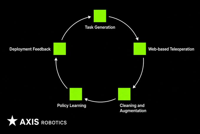 A cyclical diagram by AXIS ROBOTICS illustrates a process: Task Generation → Web-based Teleoperation → Cleaning and Augmentation → Policy Learning → Deployment Feedback.