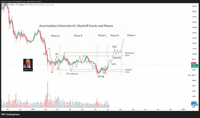 A TradingView chart of Solana (SOL/USD) overlaid with a Wyckoff Accumulation Schematic showing Phases A-E, including key events like PS, SC, AR, ST, Spring, Test, LPS, BU/LPS, and SOS within a defined support/resistance range, illustrating the post's claim that SOL's Wyckoff accumulation structure appears primed for a breakout.