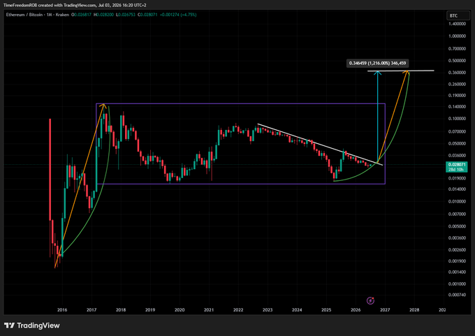 A TradingView chart displays the ETH/BTC ratio on a 1-month timeframe spanning from 2016 to 2028, with Kraken data showing a current value of 0.026637 (highlighted with a +4.75% change). The chart features a purple rectangular consolidation zone from 2017-2025, a descending trendline, and a parabolic breakout curve projecting toward a target of 348,499 — a +1,216.08% upside move from current levels, visually reinforcing the post's thesis that liquidity has not yet rotated from Bitcoin into higher-risk Ethereum.