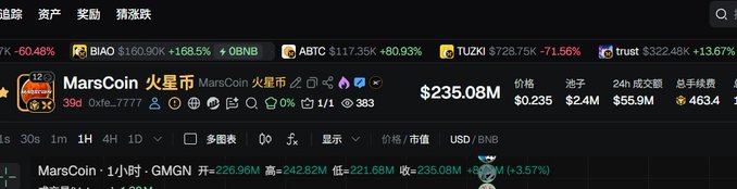 A cryptocurrency trading dashboard displays MarsCoin (火星币) trading at $235.08M with a 39-day streak and +226.96M gains against GMGN, reflecting the poster's satisfaction with holding BNB-based tokens on BSC.
