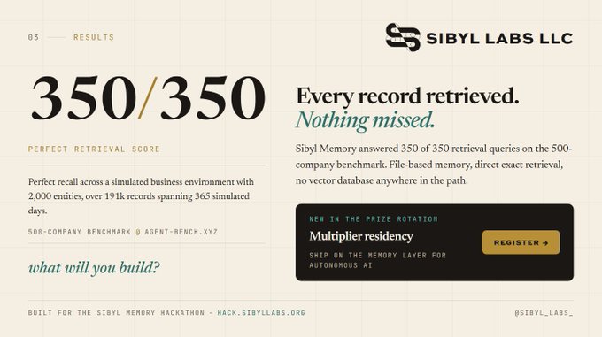 A marketing slide for Sibyl Labs LLC displaying a 'PERFECT RETRIEVAL SCORE' of '350/350' with text 'Every record retrieved. Nothing missed.'